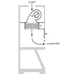  The vertical laminar flow “clean bench” (A) front opening; (B) sash; (C) supply HEPA filter; (D) blower.